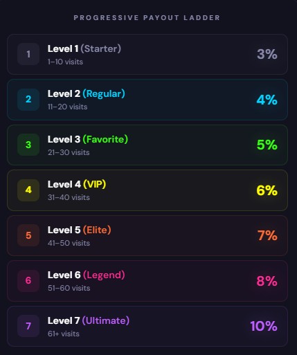 Progressive cash-back ladder